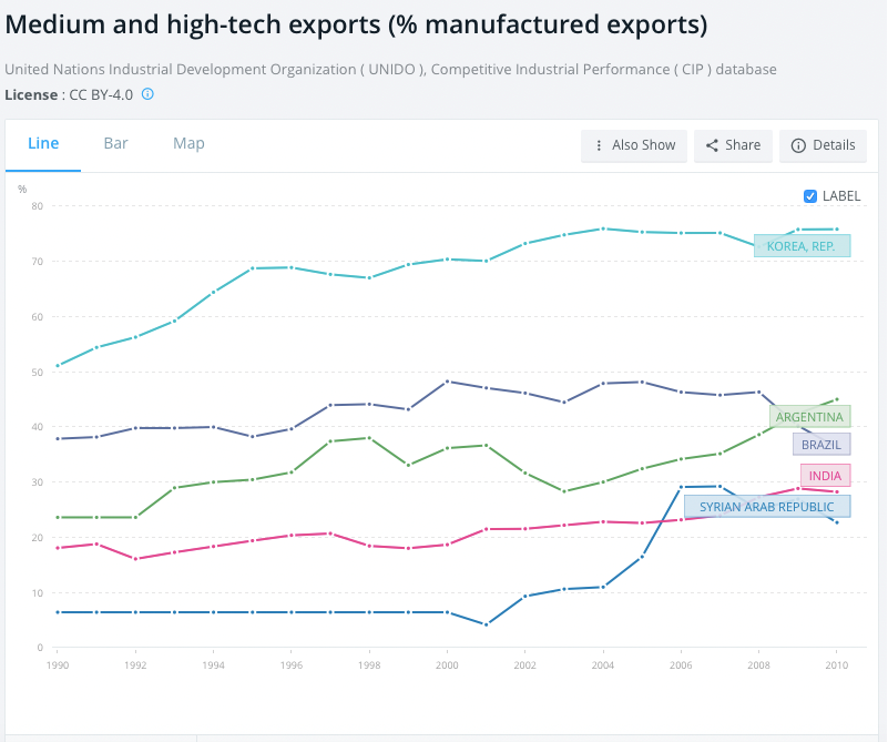 الشكل (2): نسبة النوعية التكنولوجية في صادرات كوريا الجنوبية مقارنة بعدة دول، من ضمنها سوريا