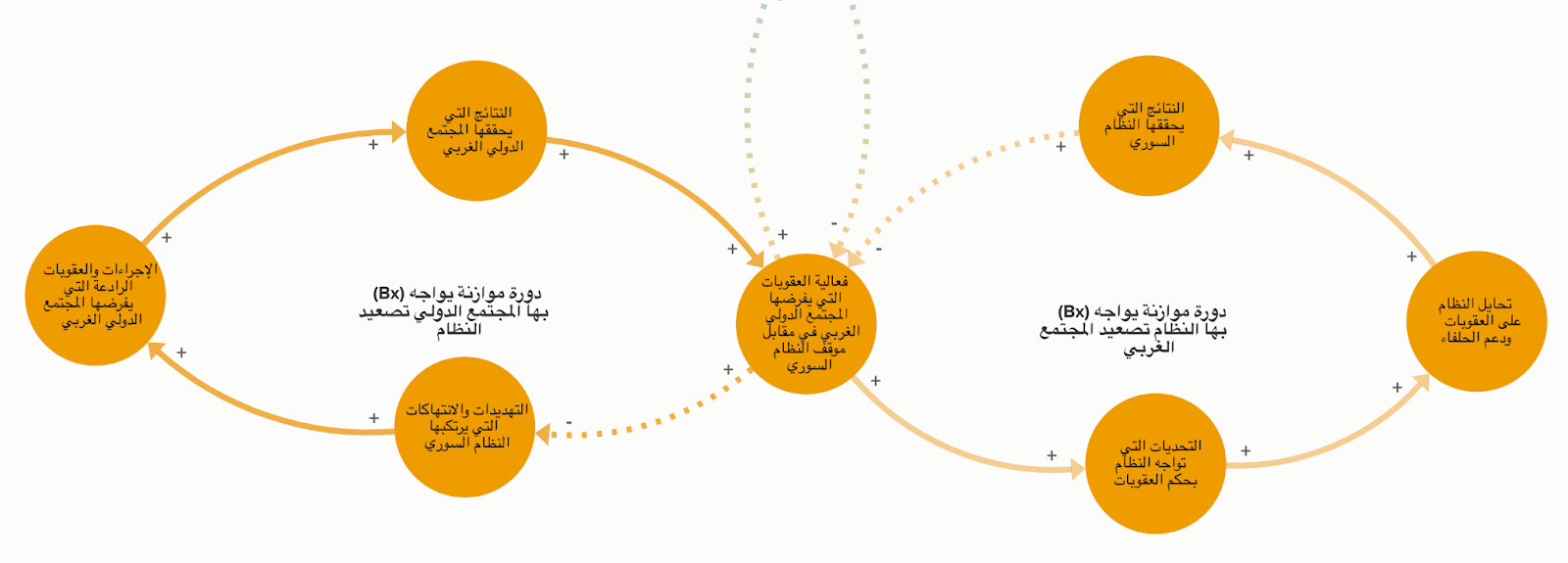 استعمال الدوائر السببية لفهم المشهد العام