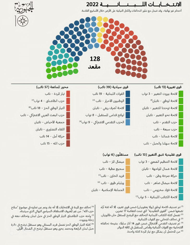 الانتخابات النيابية في لبنان ٢٠٢٢